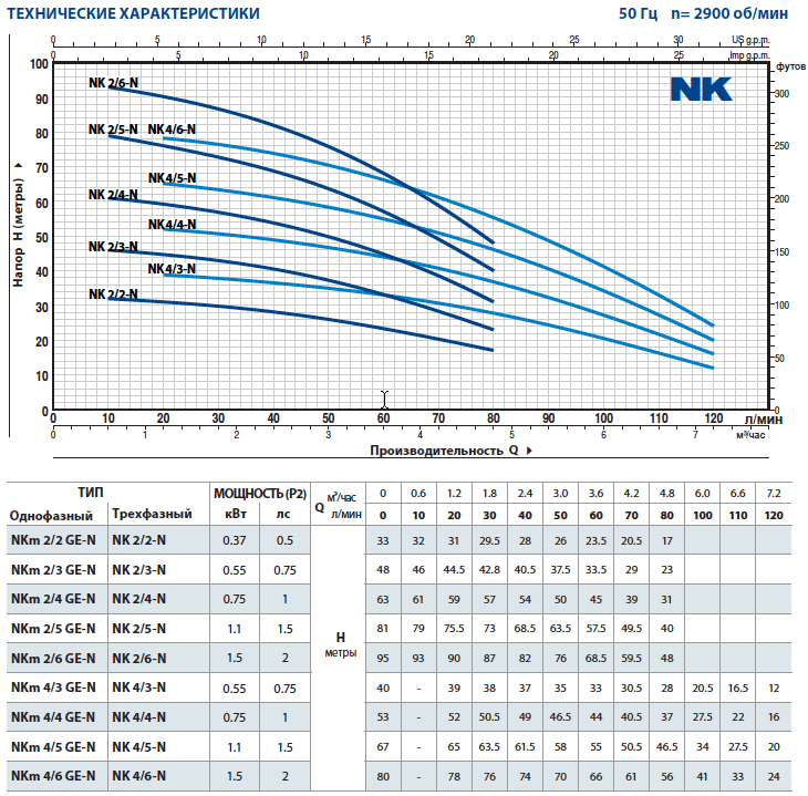 Технические характеристики погружного насоса Pedrollo NK