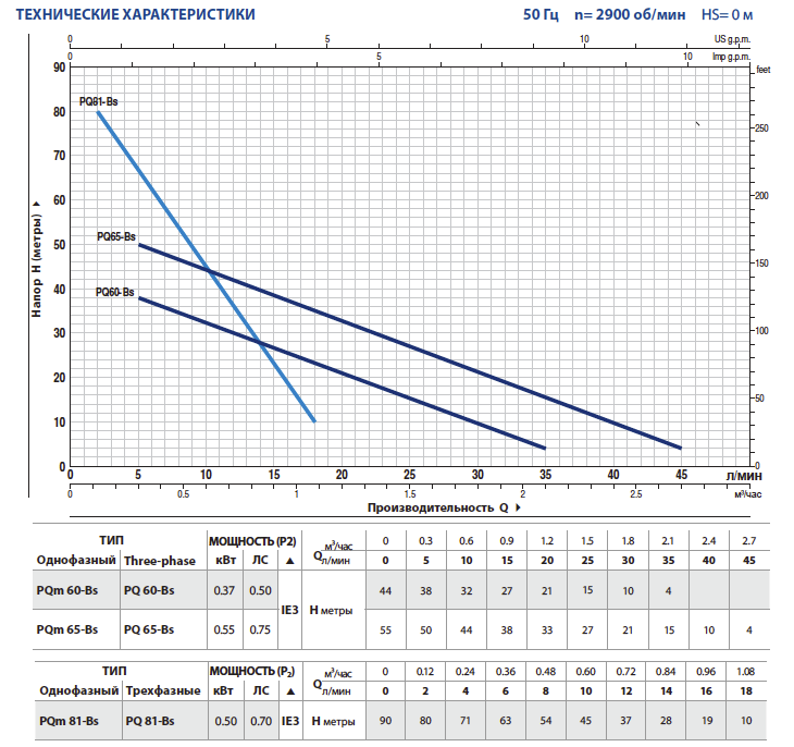 Гидродинамические характеристики насоса Pedrollo PQ-Bs