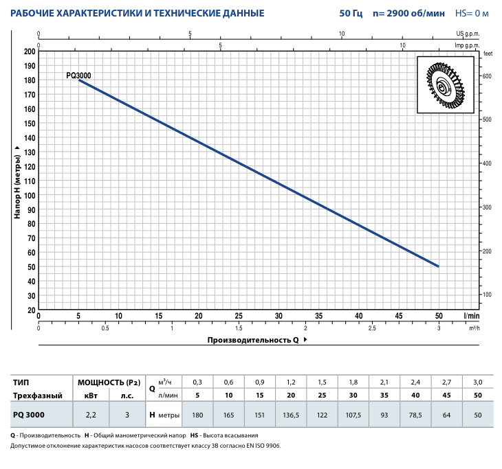 Гидродинамические характеристики насоса Pedrollo PQ3000