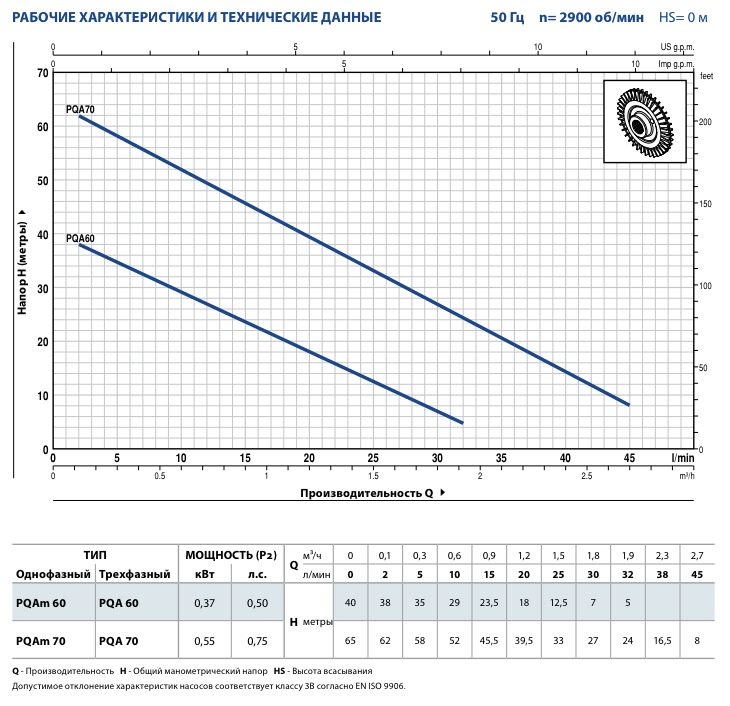 Гидродинамические характеристики насоса Pedrollo PQA