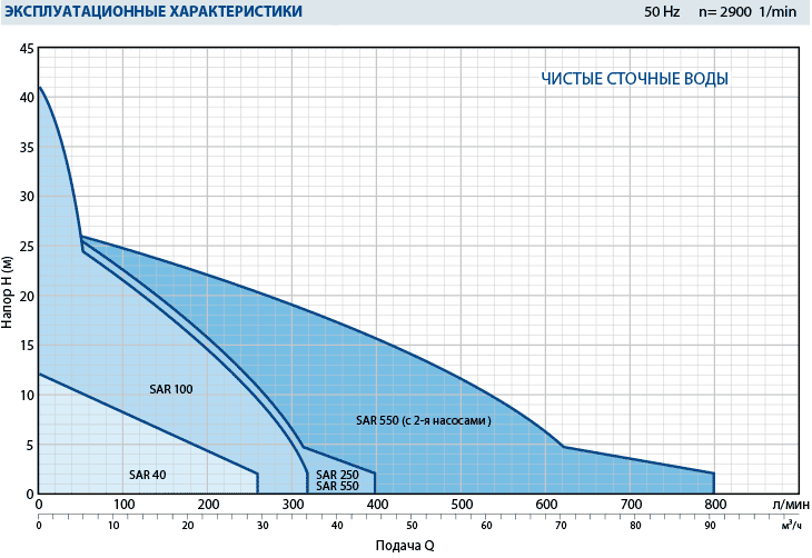Производительность канализационной насосной станции SAR 100