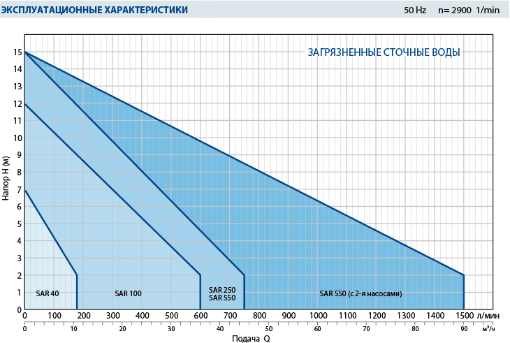 Производительность канализационной насосной станции SAR 550