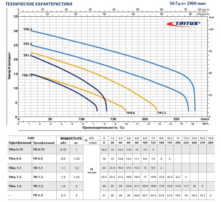 Технические характеристики дренажных насосов Pedrollo TRITUS