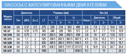 Габариты насосов E-Tech VS3 4 дюйма