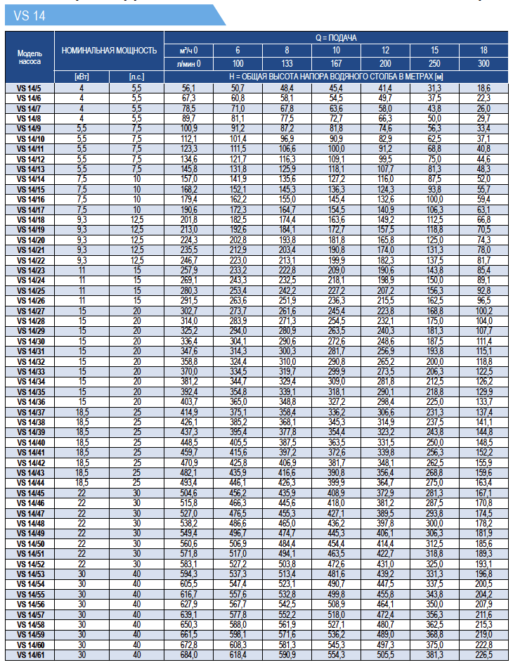 Рабочие характеристики насосов E-Tech VS14 6 дюймов