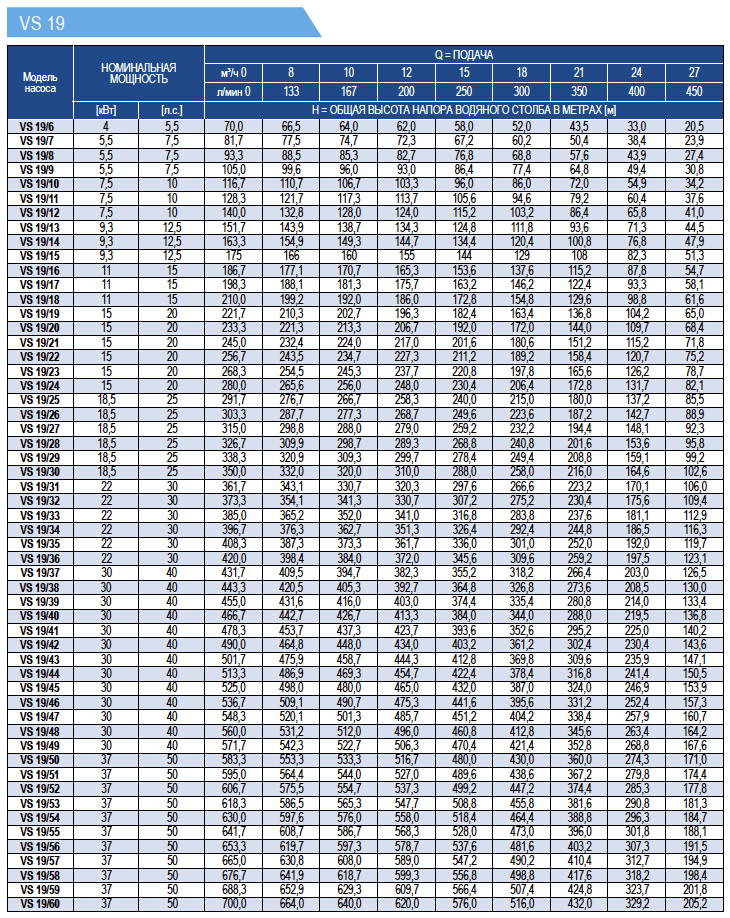 Рабочие характеристики насосов E-Tech VS19 6 дюймов