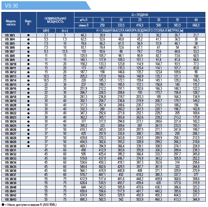 Рабочие характеристики насосов E-Tech VS30 6 дюймов