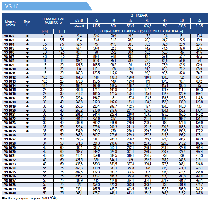 Рабочие характеристики насосов E-Tech VS46 6 дюймов