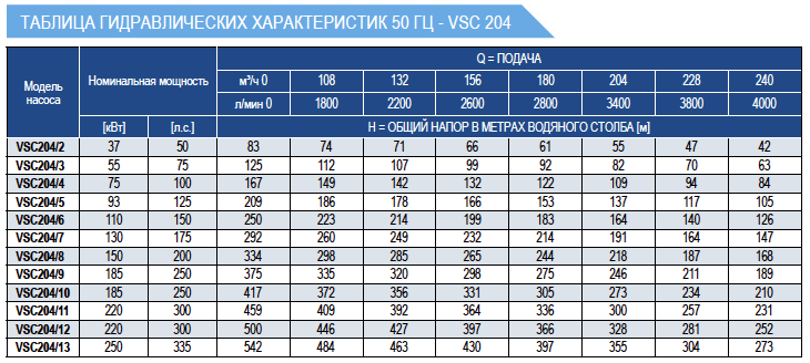 Рабочие характеристики насосов E-Tech VSC204 10 дюймов