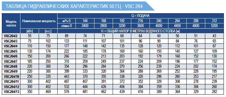 Рабочие характеристики насосов E-Tech VSC264 10 дюймов