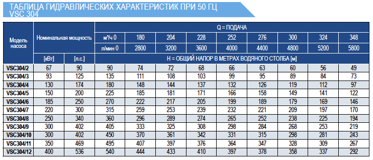 Рабочие характеристики насосов E-Tech VSC 10 дюймов