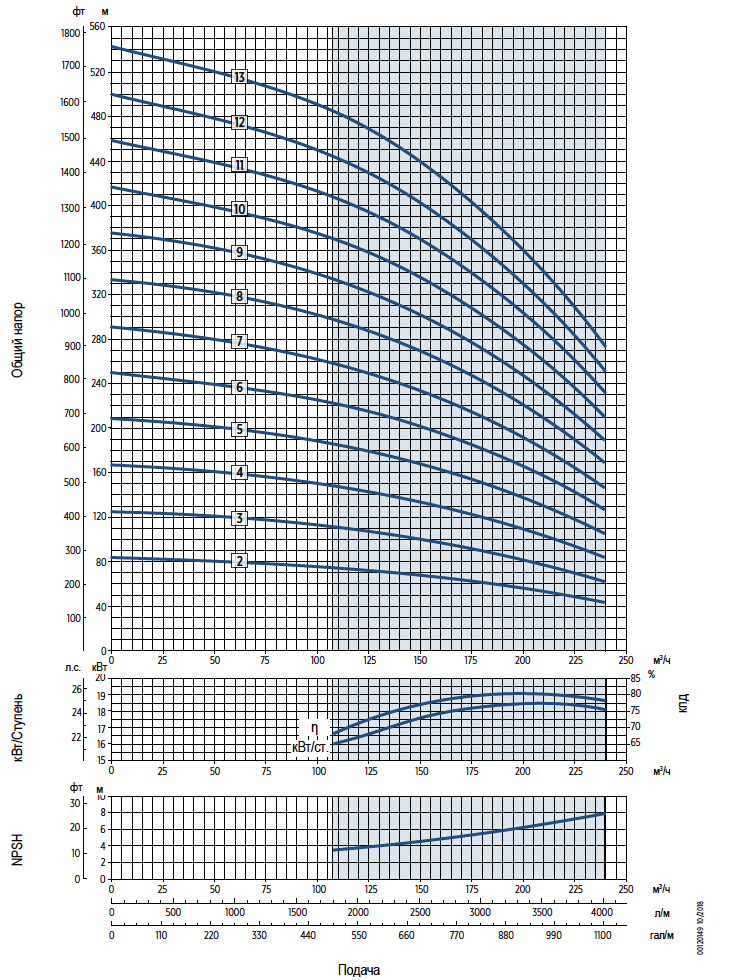 Графики производительности насосов E-Tech VSC204 10 дюймов