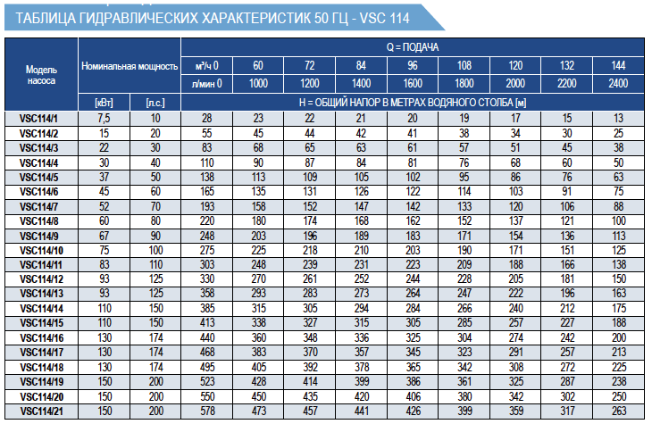 Рабочие характеристики насосов E-Tech VSC 8 дюймов