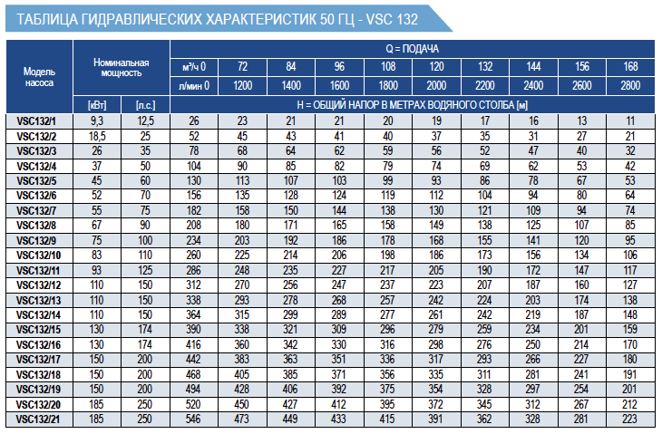 Рабочие характеристики насосов E-Tech VSC132 8 дюймов
