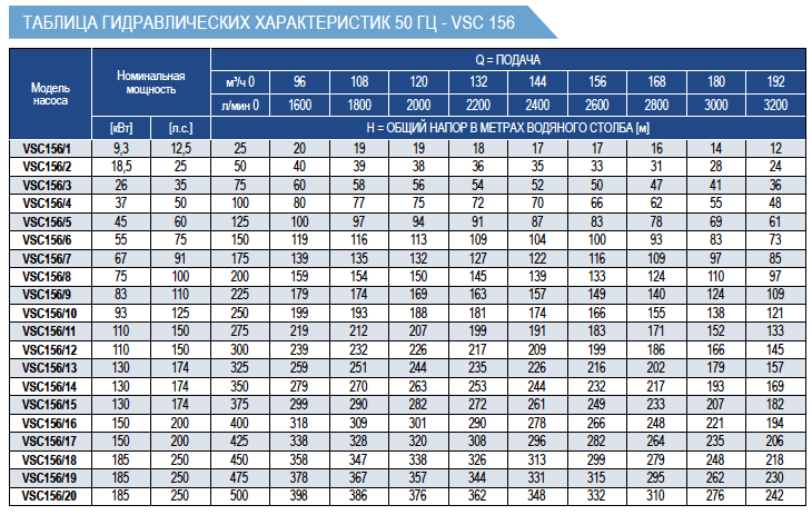 Рабочие характеристики насосов E-Tech VSC156 8 дюймов