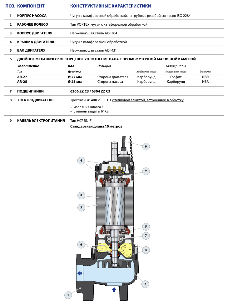 Конструкция фекальных насосов Pedrollo VX 65