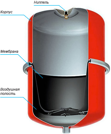 Устройство расширительного бака для водоснабжения